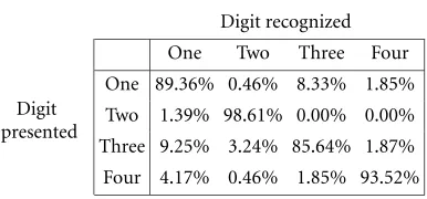 Table 4: WRR for each subject in Tulips1 using: (a) SVM dynamic network with delta features; (b) active appearance model (AAM) forinner and outer lip contours and HMM with delta features [6].