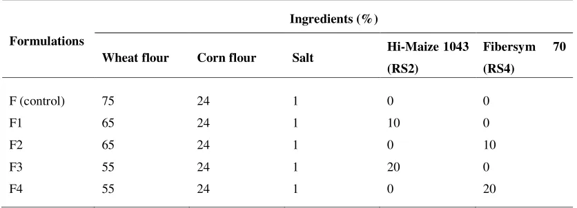 Table 1: The composition of different batter formulations 