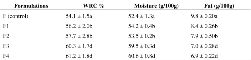 Table 2: The WRC of the batter, fat, and moisture contents of the cooked breaded fillets 