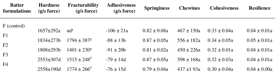Table 3: Effect of RS on the texture profile of the cooked breaded fillets 