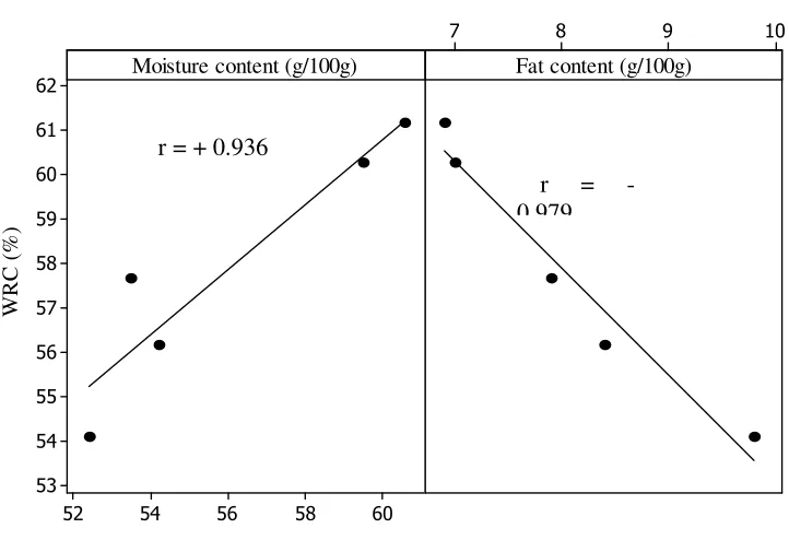 Table 4: Effect of RS on the color of the cooked breaded fillets 