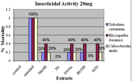 FIGURE 4: INSECTICIDAL ACTIVITIES OF BARK OF H. INTEGRIFOLIA (ROXB.) PLANCH EXTRACTS (40MG)  