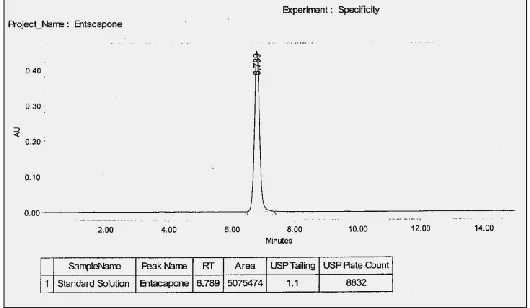FIG. 1: STANDARD CHROMATOGRAM 