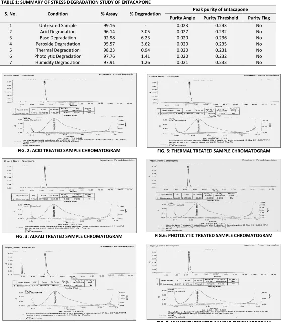 TABLE 1: SUMMARY OF STRESS DEGRADATION STUDY OF ENTACAPONE 