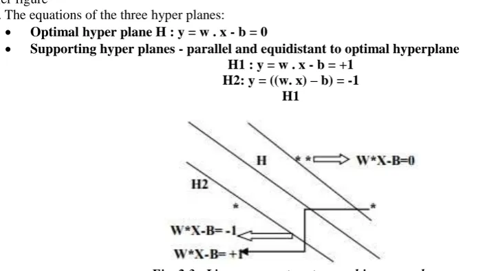 Fig.2.3. explains about separation examples like star * and square boxes using Hyper planes