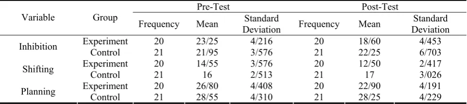Table 1. Parameters of the study variables in experimental and control groups before and after intervention 