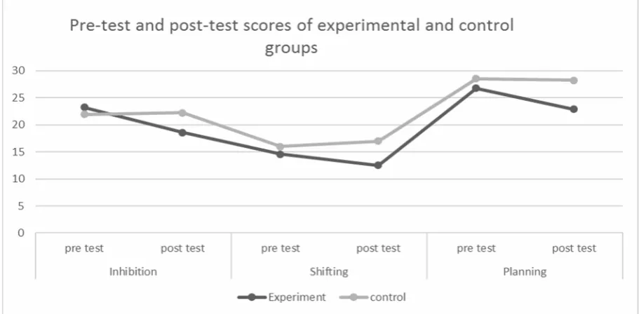Table 2. MANCOVA results for the comparison between control and experimental groups 