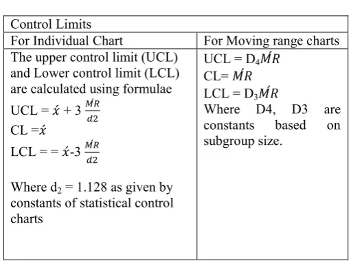 Table 1. Calculation of Control limits 