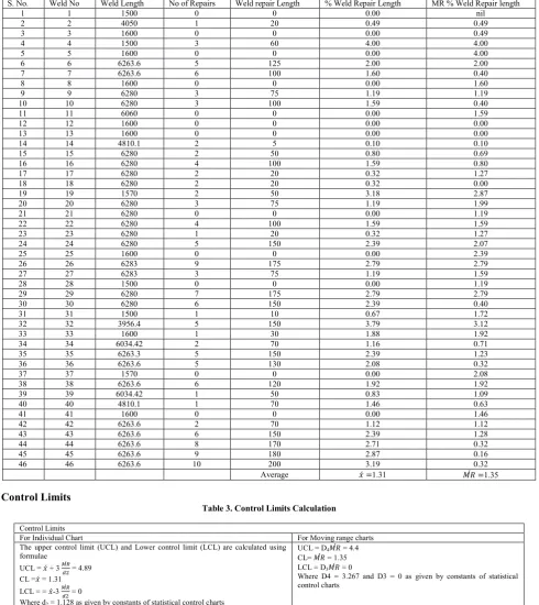 Table 2. Data of weld repair length   