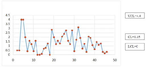 Fig 2. Moving range Chart  