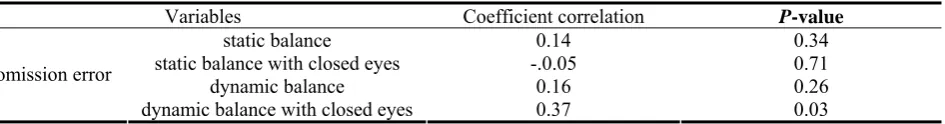Table 1. Mean and SD in demographic variable 