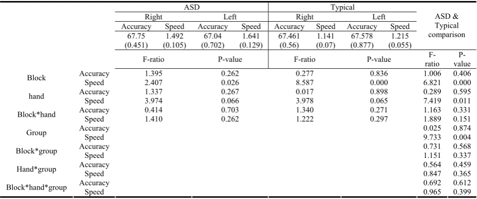 Table 3. Right and left hand differences in explicit motor task in ASD and typical children 