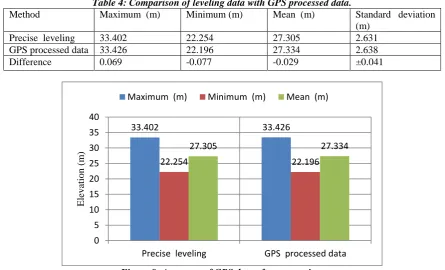 Figure 8: Accuracy of GPS data after processing. 