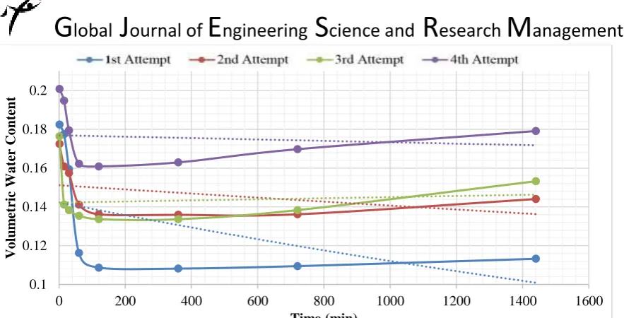 Figure 10: Grouped relation shows the variation in water content for the irrigation cycles at the second pipe