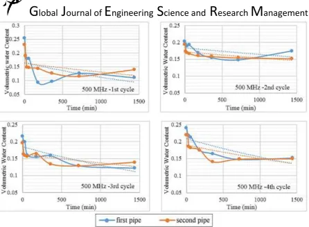 Figure 11: The variation in water content during irrigation cycles using 800 and 500 MHz