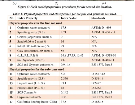Figure 5: Field model preparation procedures for the second site location.                                                (b)                                                         (c)  