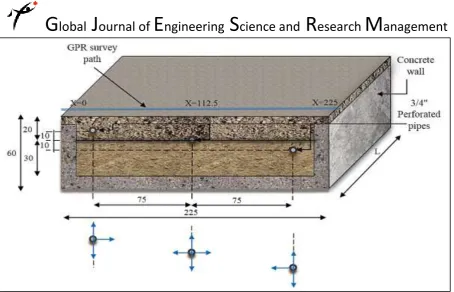 Figure 6: Schematic diagram cross-section of the pumping model and layers with the irrigation directions (all dimensions are in cm)