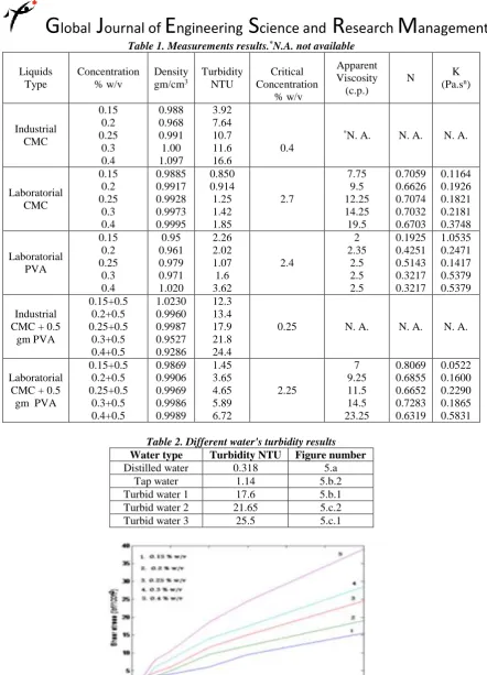 Table 2. Different water's turbidity results Turbidity NTU 0.318 