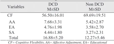 Table 2. Results of the analysis of multivariate variance on mean cognitive flexibility and adjustment in students with DCD and TDS 