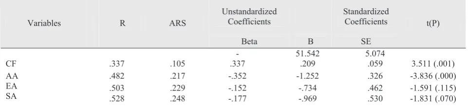 Table 3. Results of the analysis of multivariate regression of cognitive flexibility and adjustment  in two groups of students with DCD and TDS 
