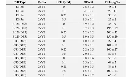 TABLE 1: EXPRESSION OF FUNCTIONAL ACTIVE RECEPTOR IN DIFFERENT STRAINS Cell Type Media IPTG(mM) OD600 Yield(μg/L) 