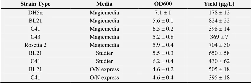 TABLE 2: AUTOINDUCTION OF NTS1 EXPRESSION. THREE FORMULATIONS OF AUTOINDUCTION MEDIA COMPARED Strain Type Media OD600 Yield (μg/L) 