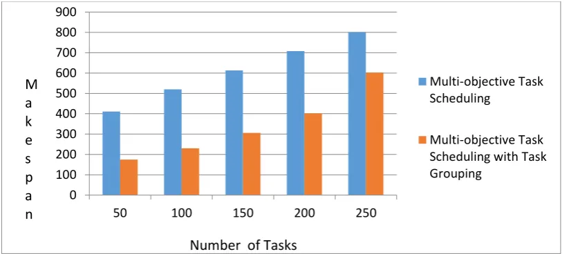 Figure 3. Comparison Chart of  Makespan 