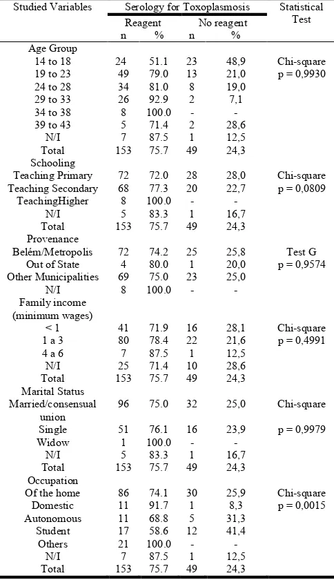 Table 1. Correlation between seropositivity for Toxoplasmosis and socio demographic characteristics of puerperas attended in FSCMPA, January to March 2011  