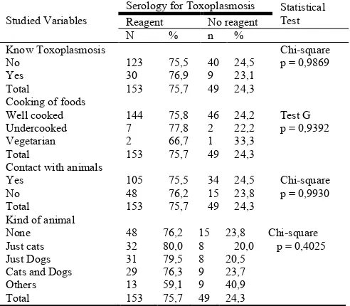 Table 2. Correlation between seropositivity for Toxoplasmosis and sanitary housing conditions of puerperas attended in FSCMPA from January to March 2011 