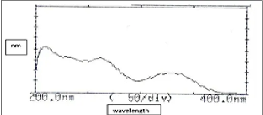 FIG. 3: CALIBRATION CURVE OF TEMOZOLOMIDE 