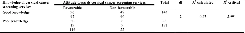 Table 1. Socio-demographic data of the respondents (n=171)    