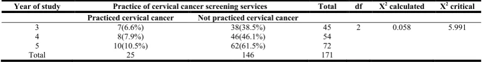 Table 5. Contingency chi-square analysis showing relationship between year of study and practice of cervical cancer screening    