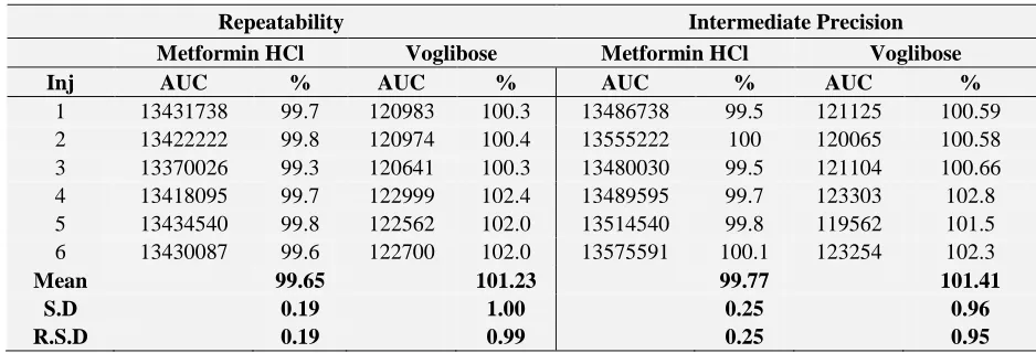 TABLE 3: REPEATABILITY FOR VOGLIBOSE Repeatability 