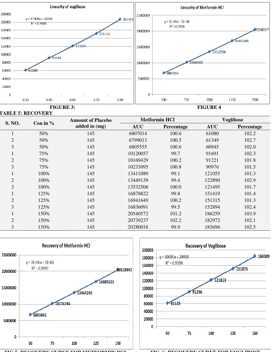 FIG. 6: RECOVERY CURVE FOR VOGLIBOSE