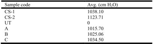 Table 5. Tearing strength of commercial andwater based PU coated Polyester  