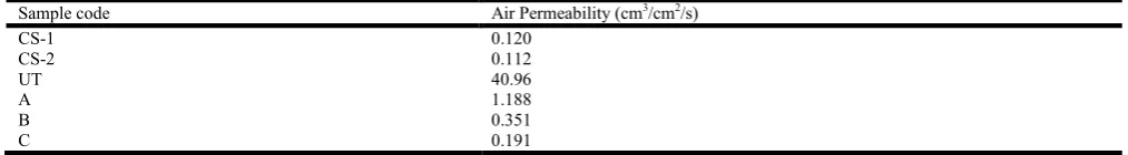 Table 8. Spray test rating of commercial and water based PU coated Polyester    