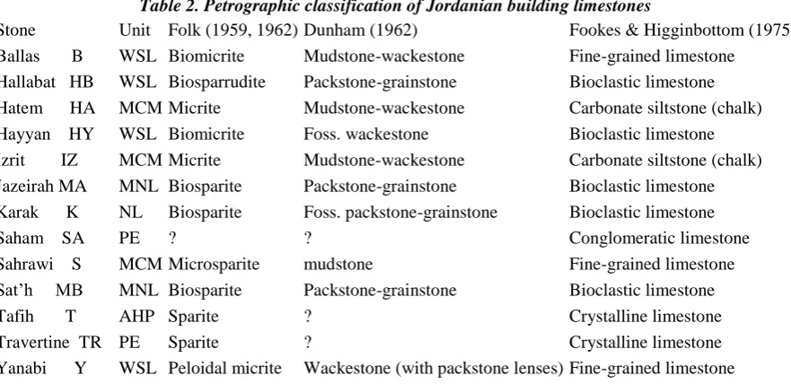 Table 2. Petrographic classification of Jordanian building limestones Unit Folk (1959, 1962) Dunham (1962) 