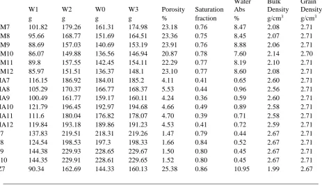 Table 3 Results of the present work. 