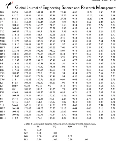 Table 4 Correlation matrix between the measured weight parameters. W1 1.00 