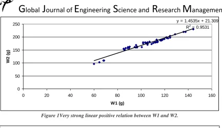 Figure 2 Perfect positive linear relation between W1 and W0. 