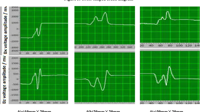 Figure 4. Cross-shaped cross crack test result chart  