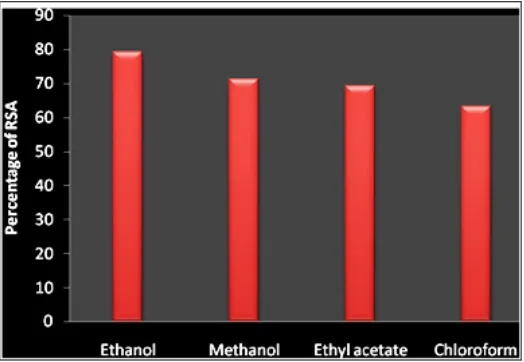 FIG. 6: DPPH RADICAL SCAVENGING ACTIVITY OF P. FLORIDA USING DIFFERENT SOLVENTS 