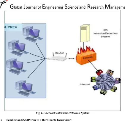Fig 1.3 Network Intrusion Detection System 