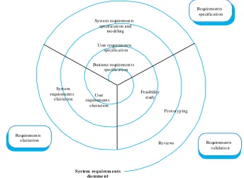 Figure 1: Requirement engineering Kickoff 