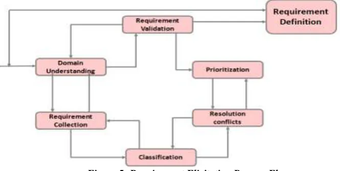 Figure 5: Requirement Elicitation Process Flow 