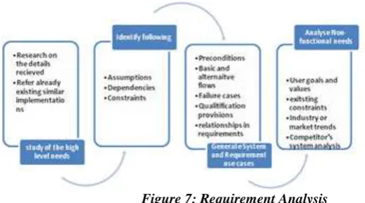 Figure 7: Requirement Analysis Since the intent of the SW requirement analysis activity is to elicit the needs of the user, get them reviewed and 