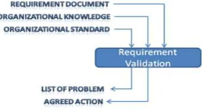 Figure 8: Requirement Validation 