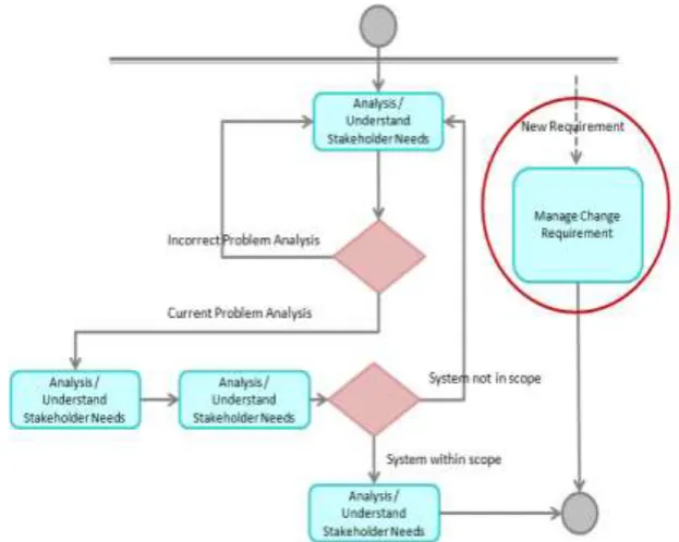 Figure 9: Requirement Management 