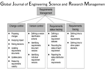 Figure 10: Requirement Management Activities 