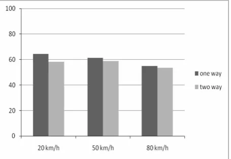 Fig. 3. Two-way road scenarios environment 